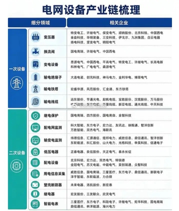 电网设备产业链相关公司汇总:以下图表展示的股票不构成投资建议，据此操作风险自负。