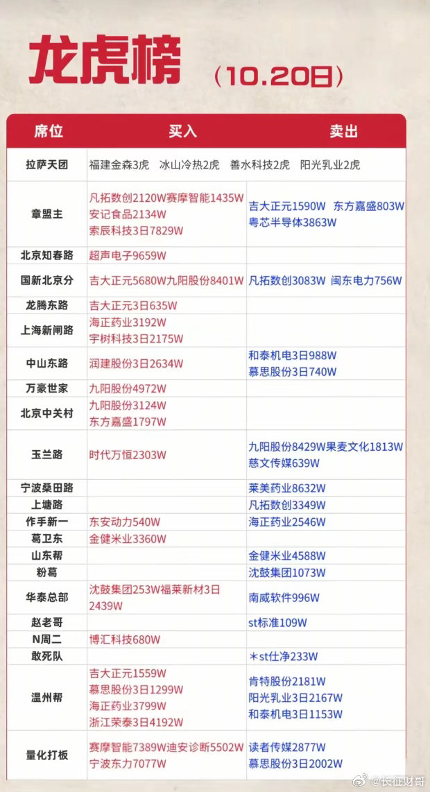 龙虎榜拆解，游资分化加剧！同一只个股有人大买有人果断出货收盘看完10月20日龙虎