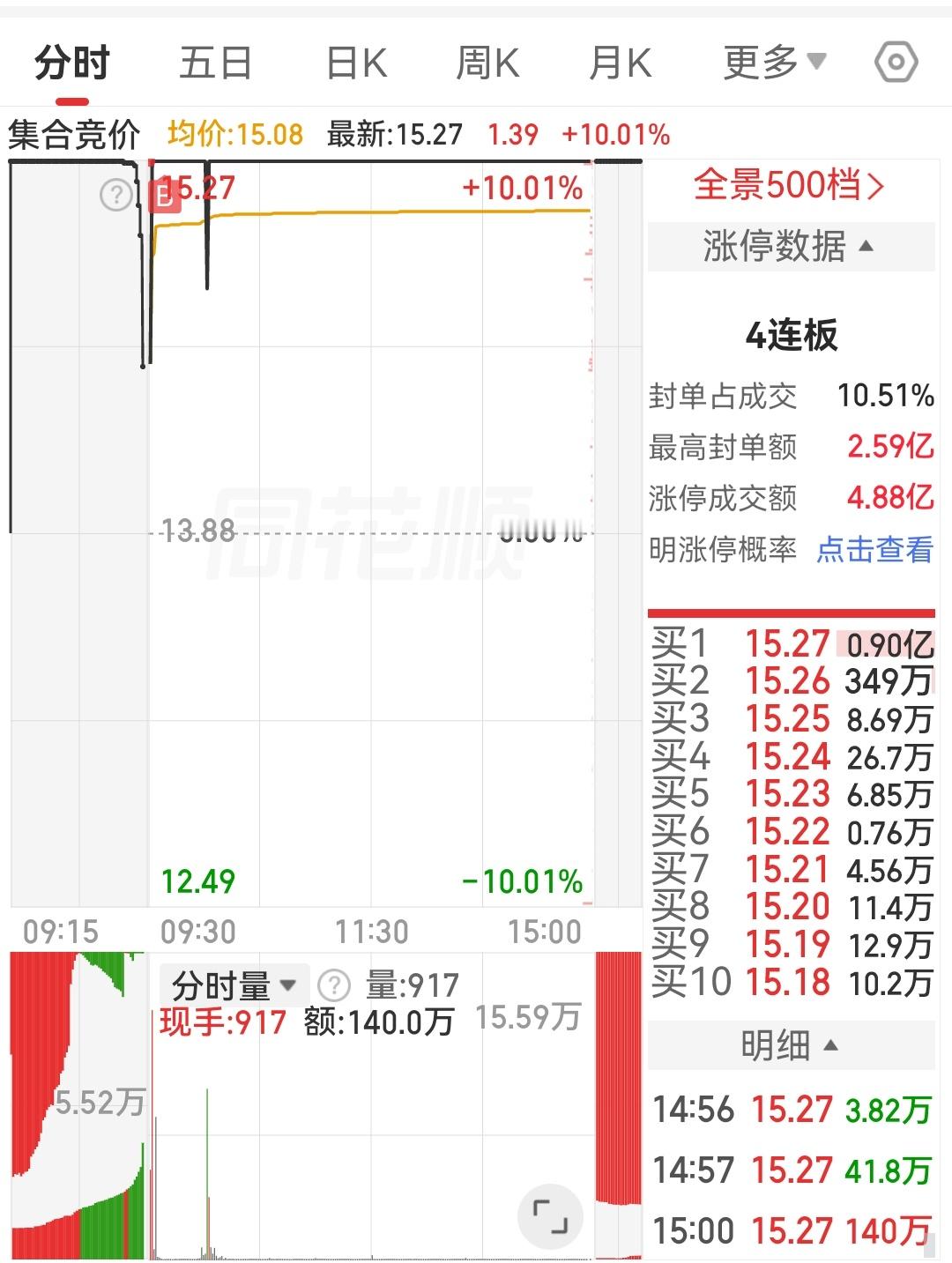 盘中都不敢发操作了，下班！ ​​​