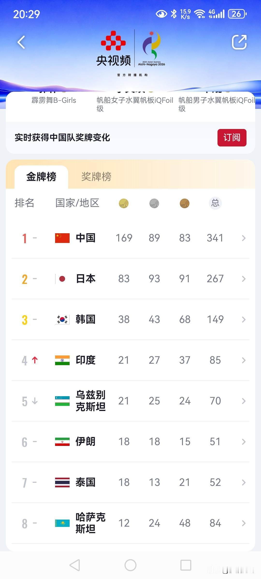 中国亚运健儿创海外比赛最佳战绩[赞][比心][庆祝]
名古屋亚运会临近收官，
中