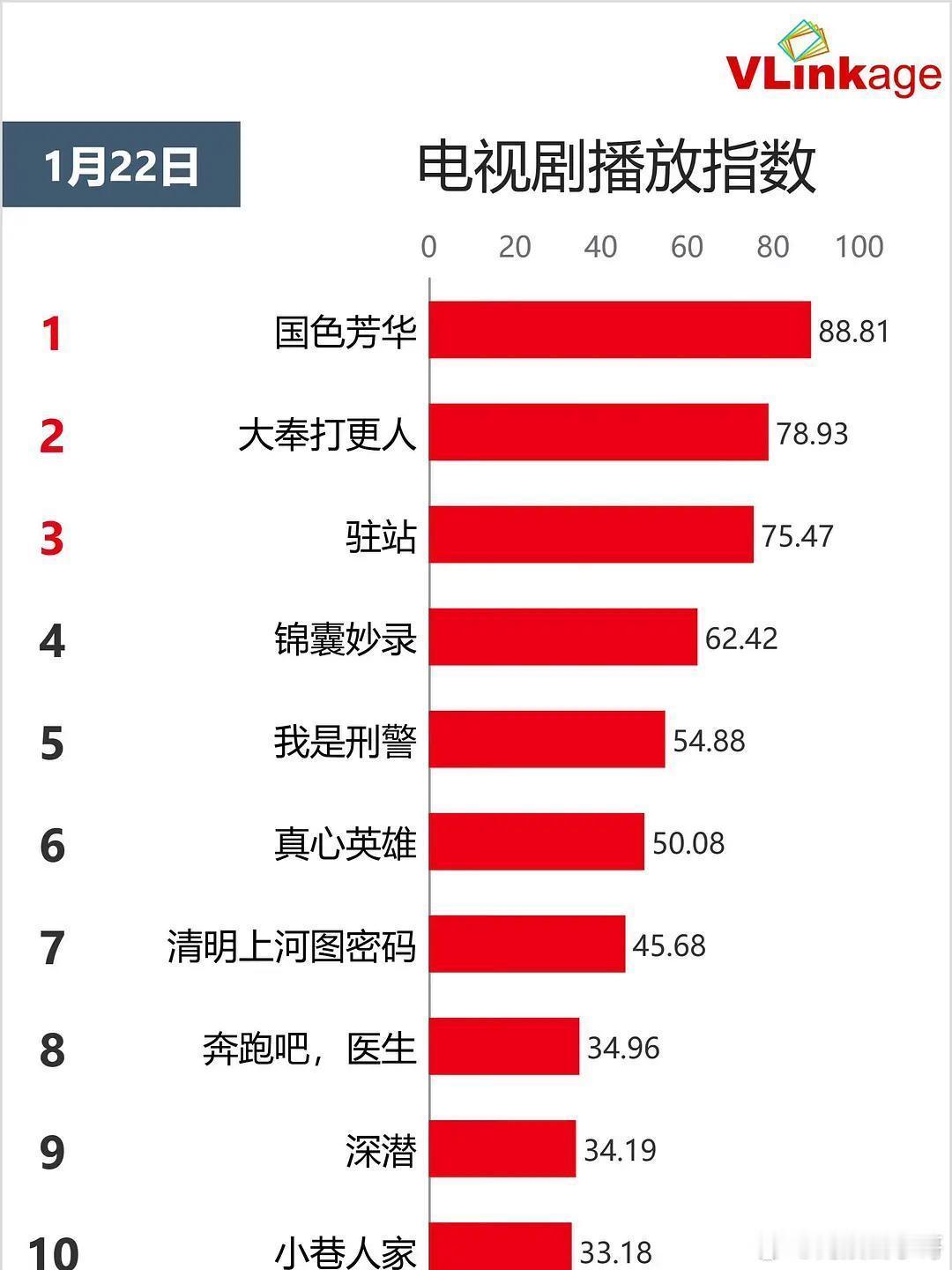 1.22V榜，漂白竟然比国色和白月先破九十。 