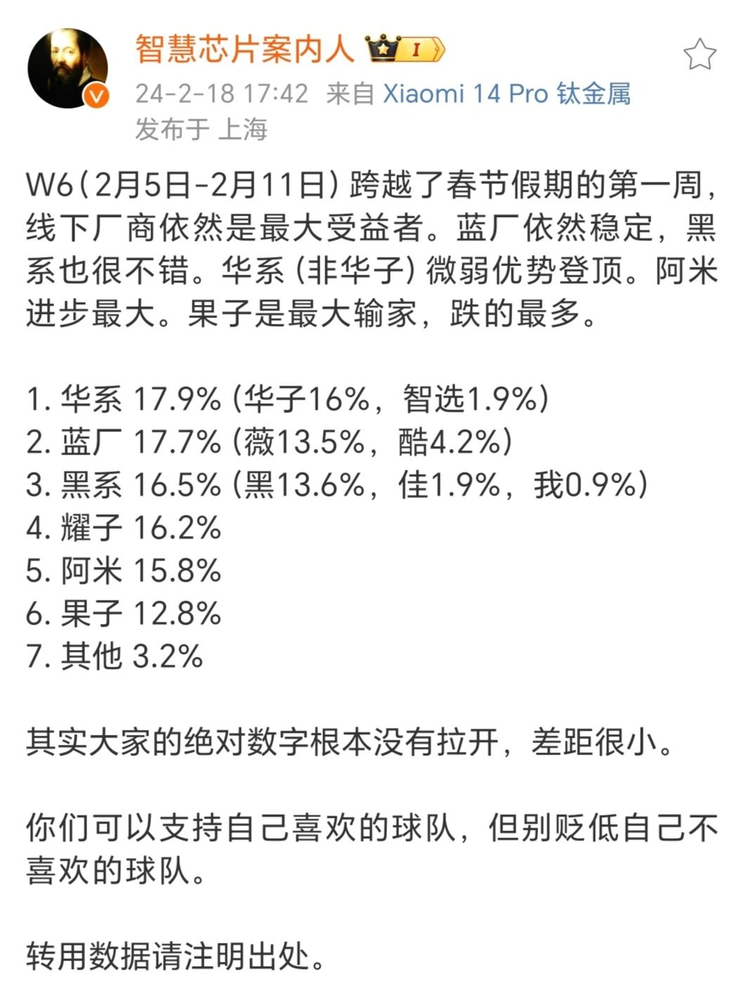 蓝厂、黑厂包揽前二！华为跌倒第六