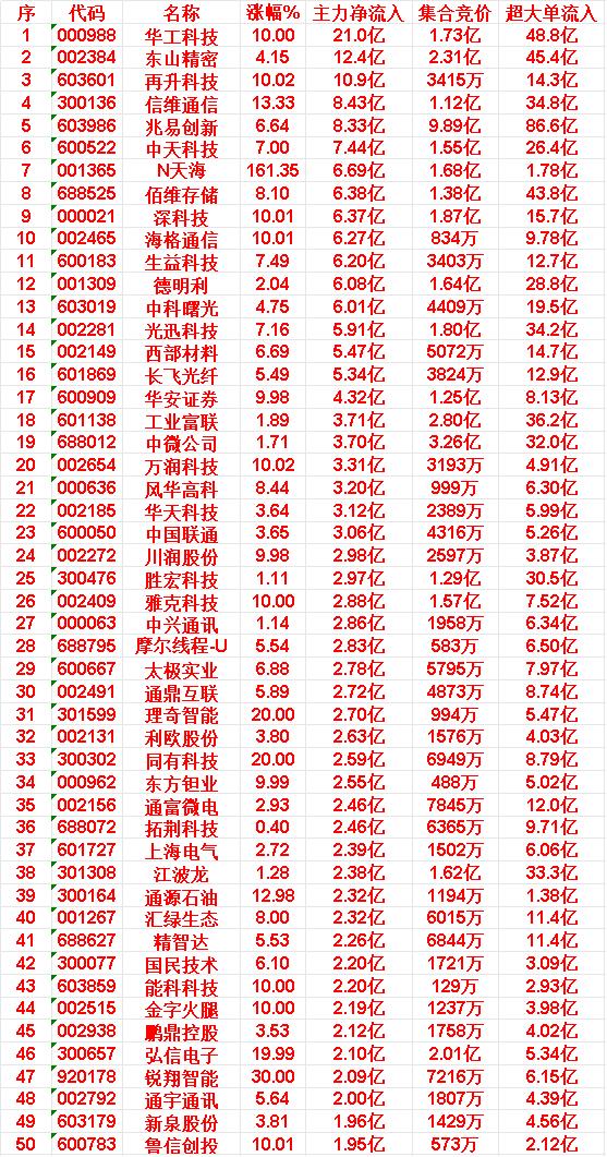 5月18日上午盘，主力，大幅买入的50名单一览

华工科技：今日涨幅 10.00