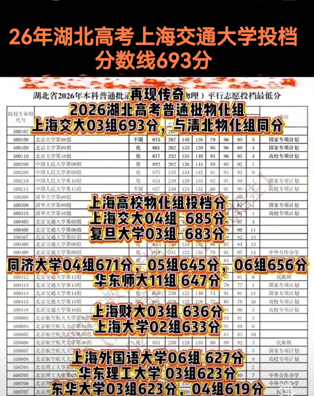 26年湖北高考普通批次投档分数线出来后，我们发现:上海交通大学 03组 投档线是