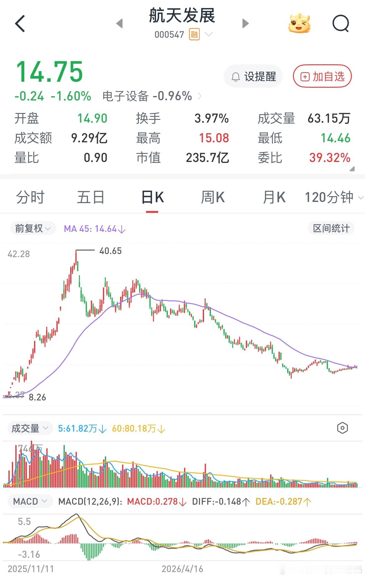 接上一条，说到商业航天第一轮的5倍龙头航天发展依旧阴跌了大半年了，看着是有一波反
