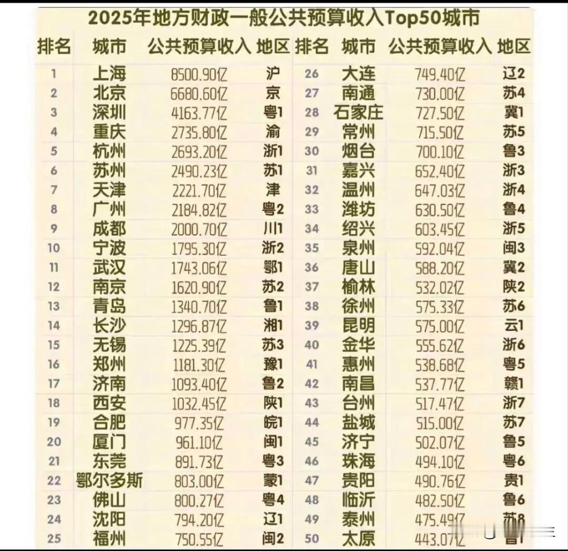2025年地方财政一般公共预算收入Top50城市。