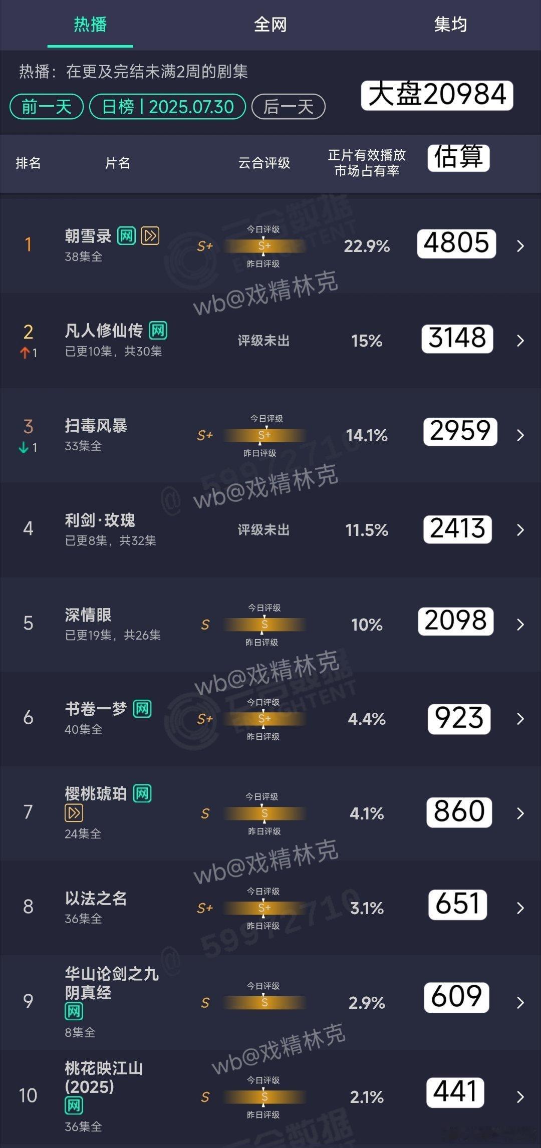 7.30云合估算：朝雪录4805万凡人修仙传3148万利剑玫瑰2413万 ​​​