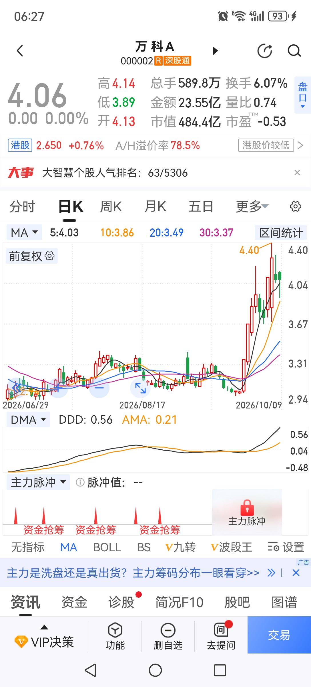 地产熄火后找不到新的上涨动能。节后两天大幅波动，地产股热度降温了，但也找不到新的