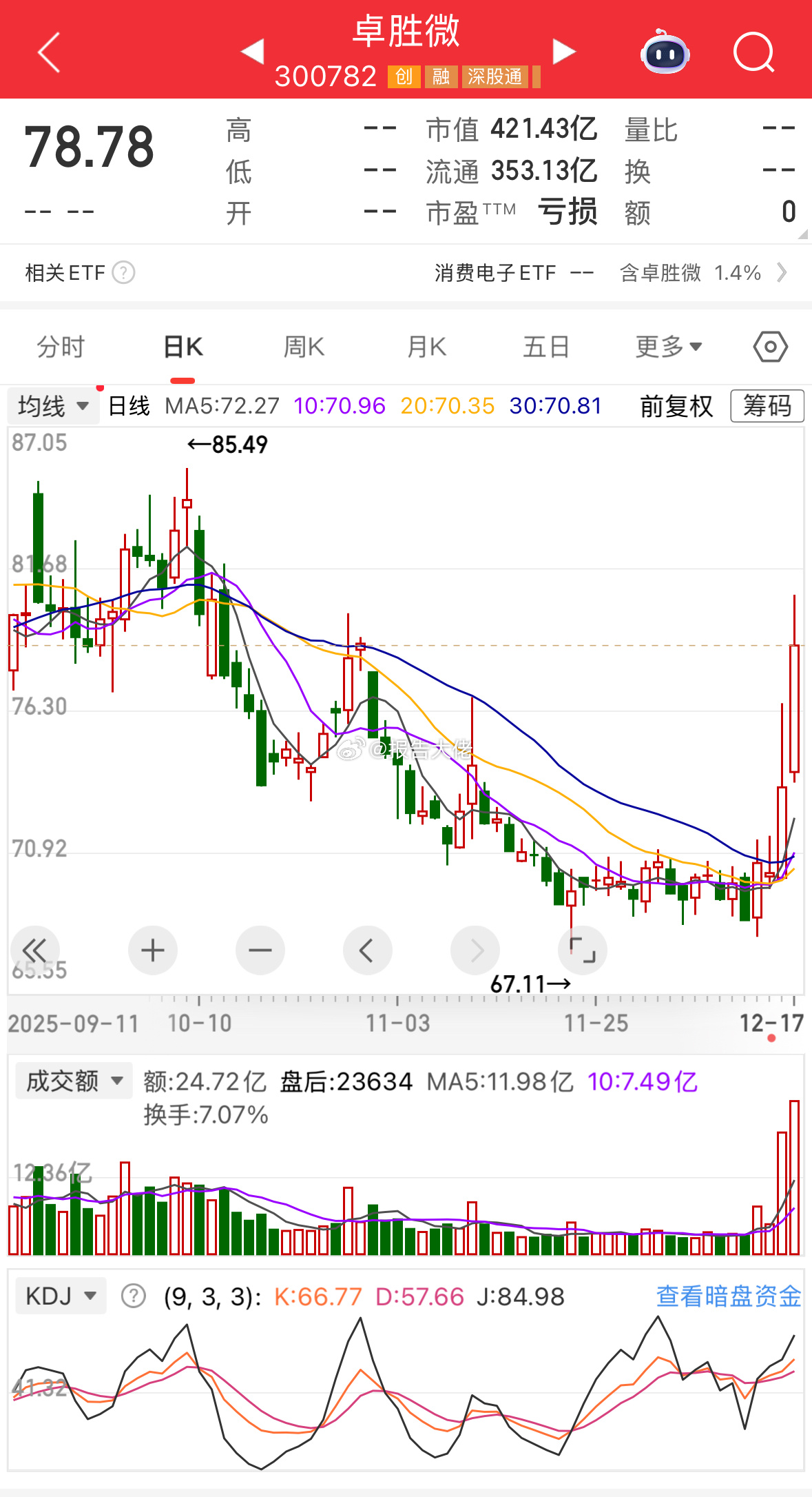 盘前提示：卓胜微  超跌滞涨状态，性价比高，潜伏性低吸！ 