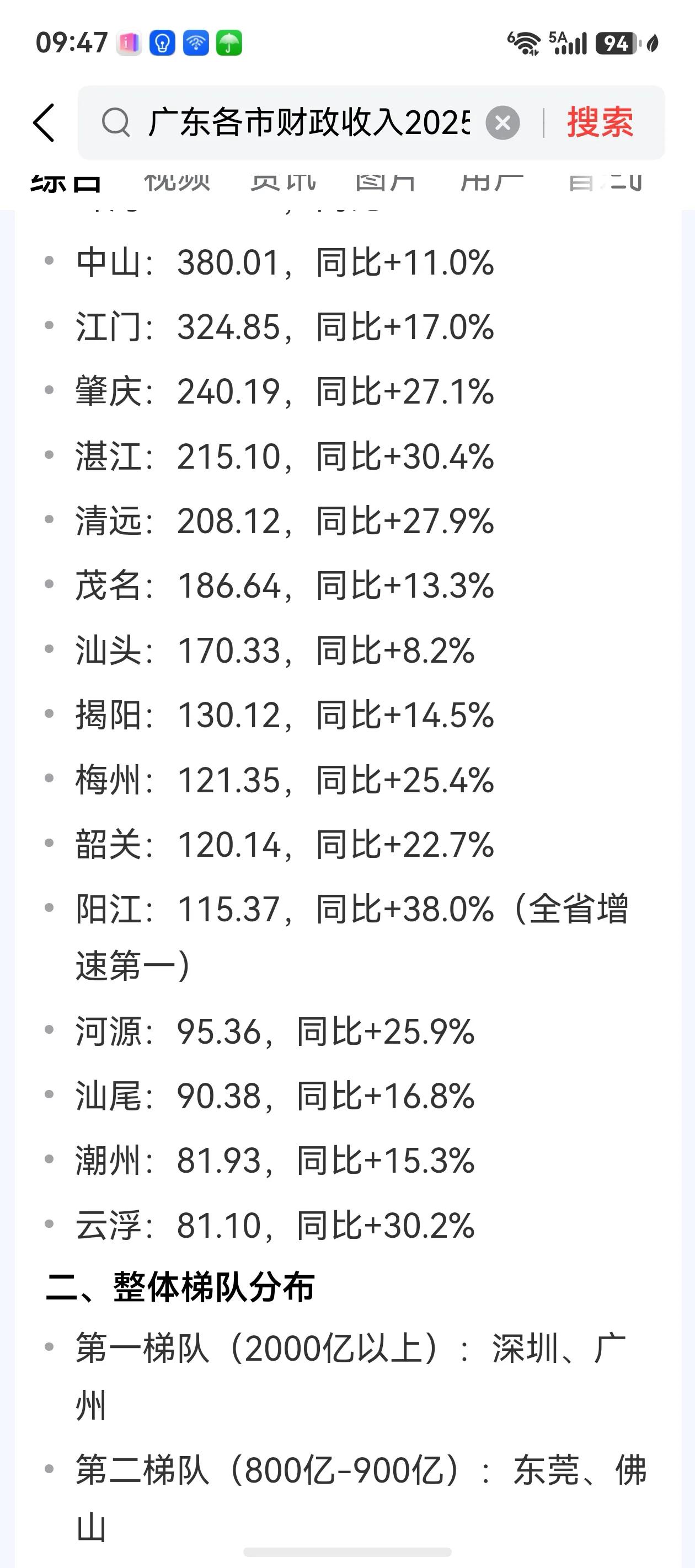 博罗县2025年的财政收入已经接近河源市了。河源95.36亿。博罗县95.27亿