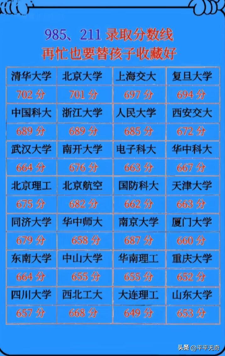 985、211高校的录取分数线一直是家长们关注的焦点。就拿2023年来说，清华大