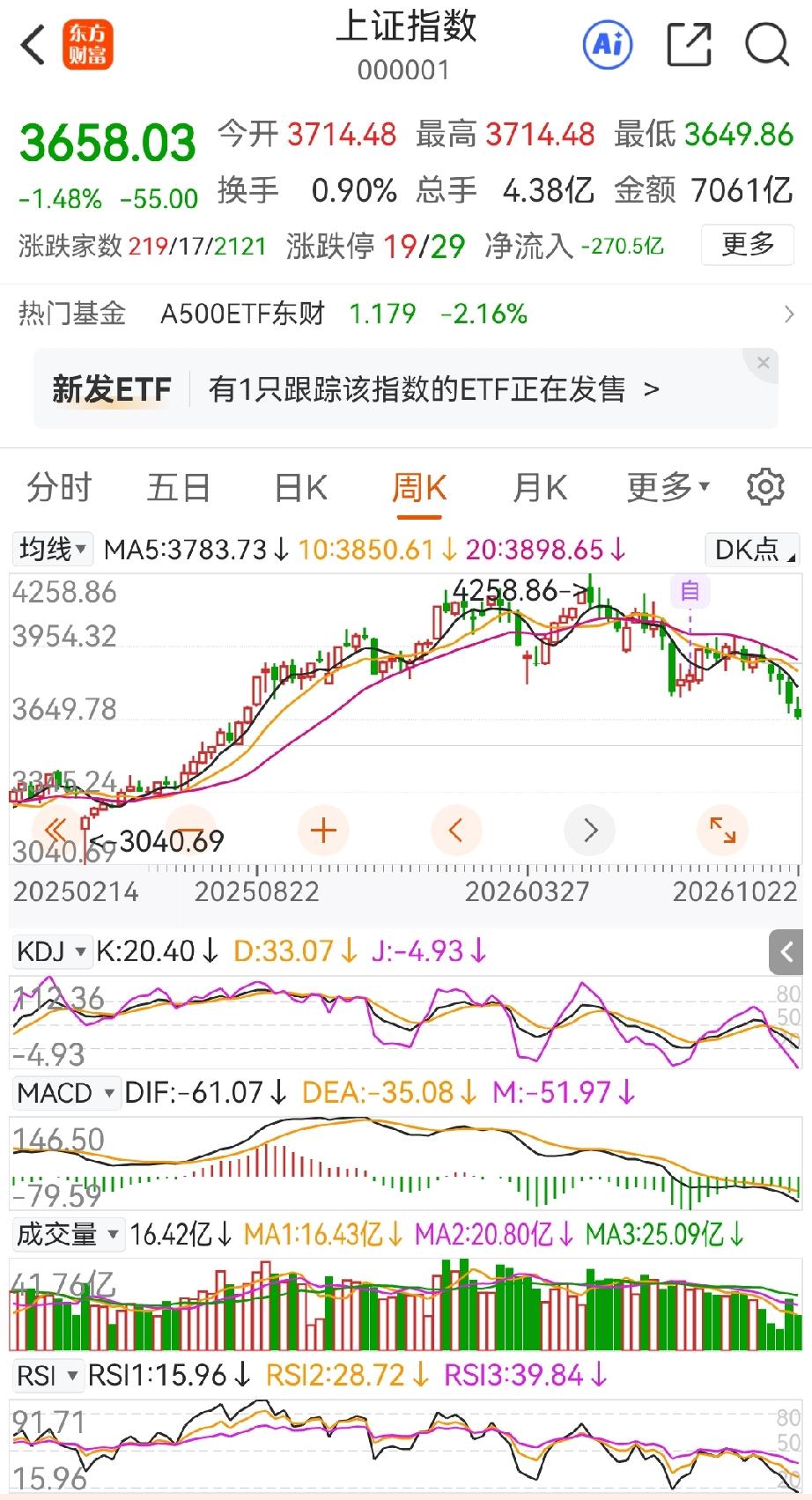 股市还能下挫多少？目前上证周线连跌6~7周了，市场上绝大多数股票股价都在924之