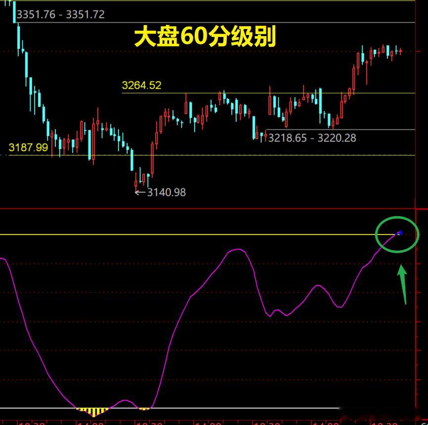 大盘突破我们一直强调的3264.52压力位后目前遇到重压，60分级别呈现走平状态