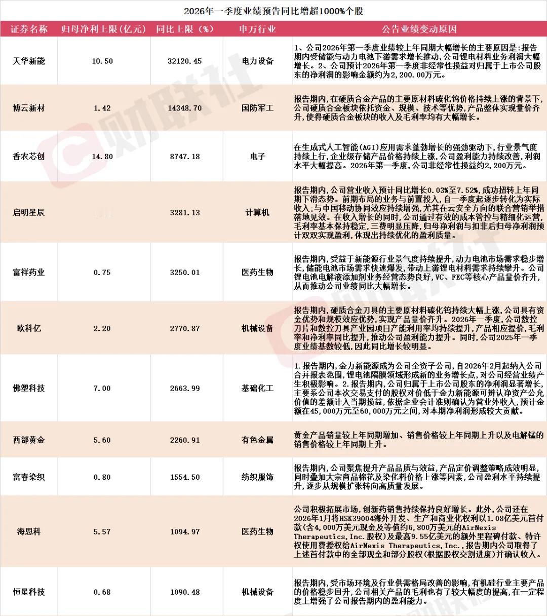 【11家A股公司一季度业绩预增超10倍】据不完全统计，截至发稿，共有162家A股