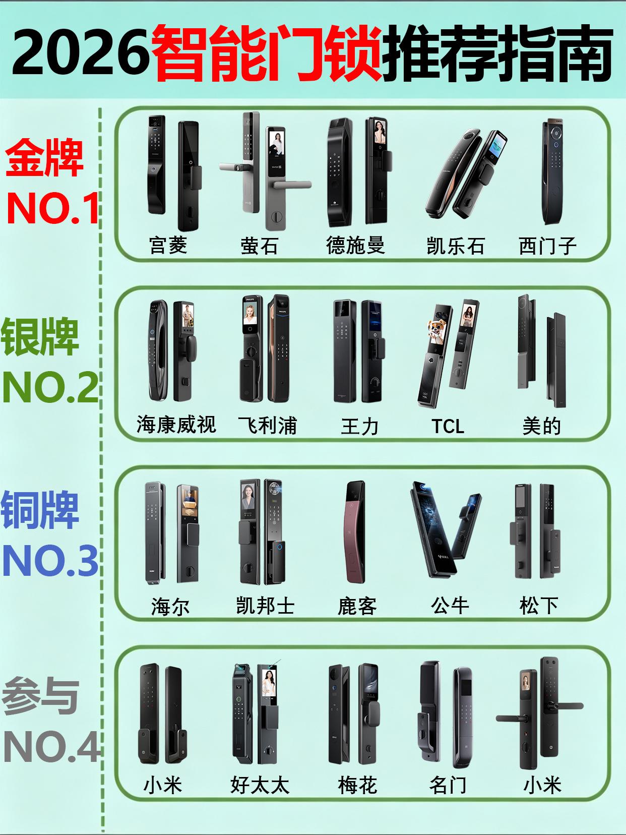 不交冤枉钱！指纹锁性价比之王实测
电子锁品牌哪个靠谱？智能门锁十大品牌怎么选？北