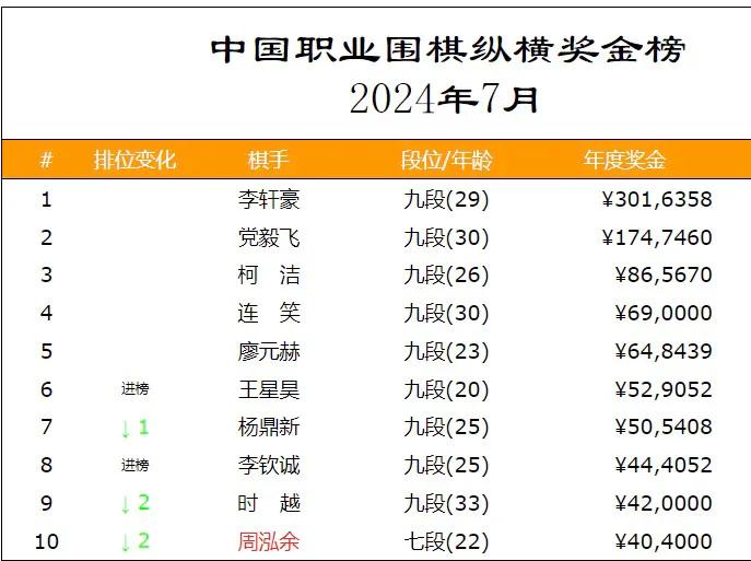 中国职业围棋纵横奖金榜
                      2024年7