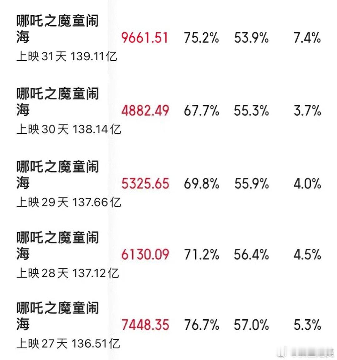 哪吒票房   今天周五，《哪吒2》票房逆跌，9600多万，较前日翻番，势头不错。