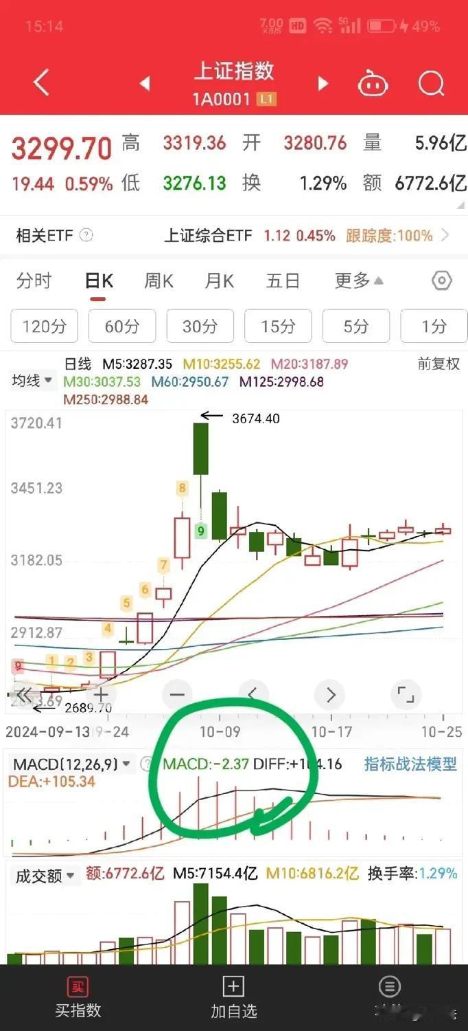 大A,
这次真的要冲锋了。
本周几乎都在3300点上交锋。
昨天，我换了稍为激进