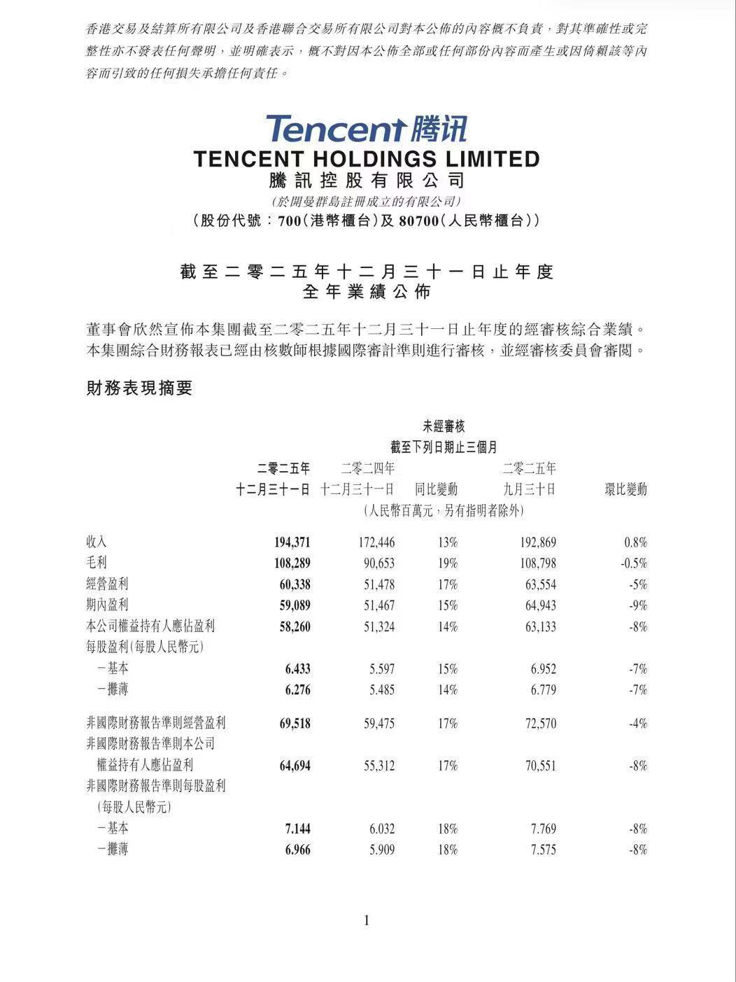 腾讯2025年收入7518亿元 净利润2248亿元
腾讯全年收入达到7517.6