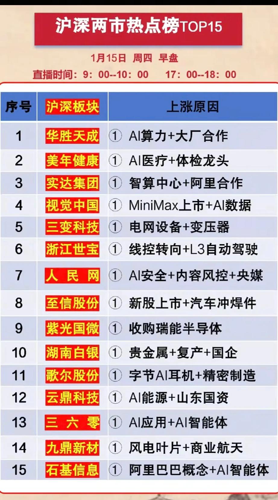 1月15日，周四早盘A股人气排行榜！！！

华胜天成，昨日大柚子抢筹，AI智能体