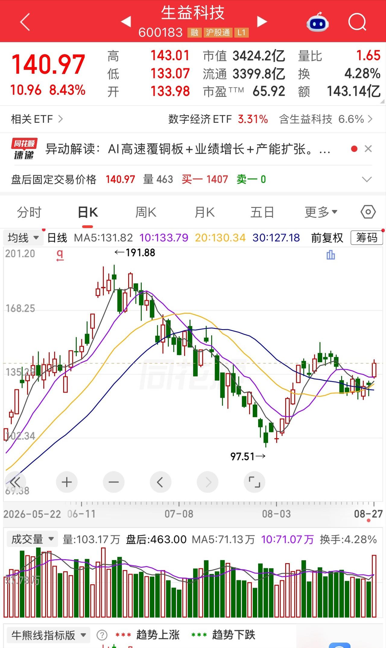 有一位股民老范盯着分时图手心冒汗，110元抄底5000股生益科技蹲在8月低点，8