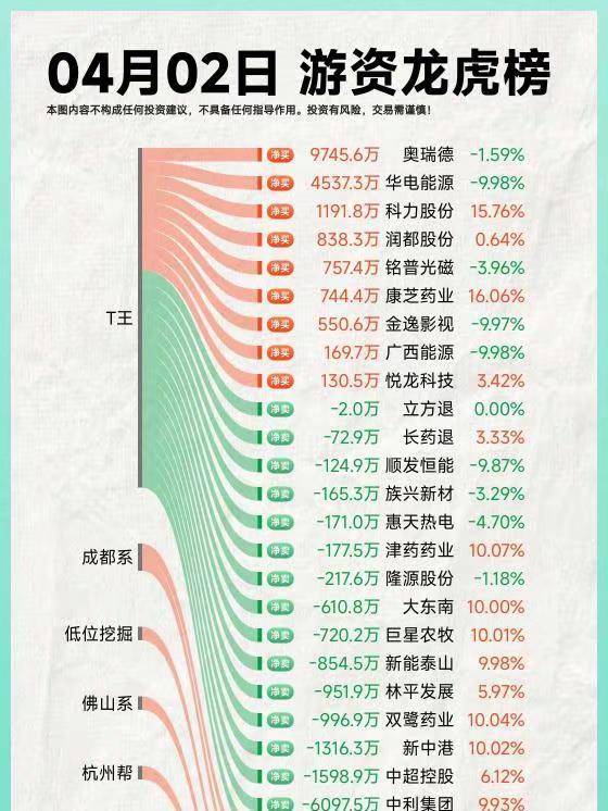 26年4月2日A股游资复盘。龙虎榜 龙虎榜复盘