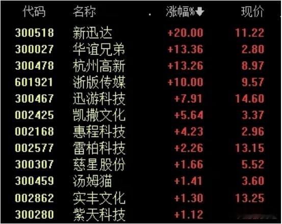 #黑神话悟空虎先锋##虎先锋三拳干碎大圣梦# 大圣撬动大A！《黑神话：悟空》带动