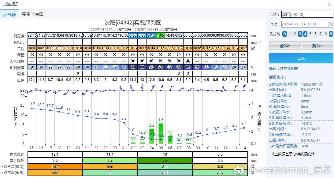 【气温】今天冷空气南下到南岭附近，湖南和广东形成巨大的温差，湖南因为冷平流+阴雨