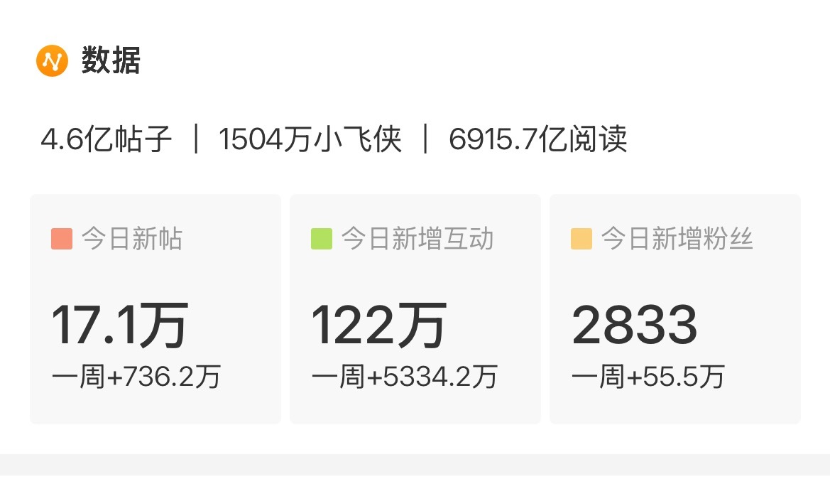 肖战本人一周新增粉丝才17万，超话竟然新增55万，这些新粉连本人都不关注，就专注