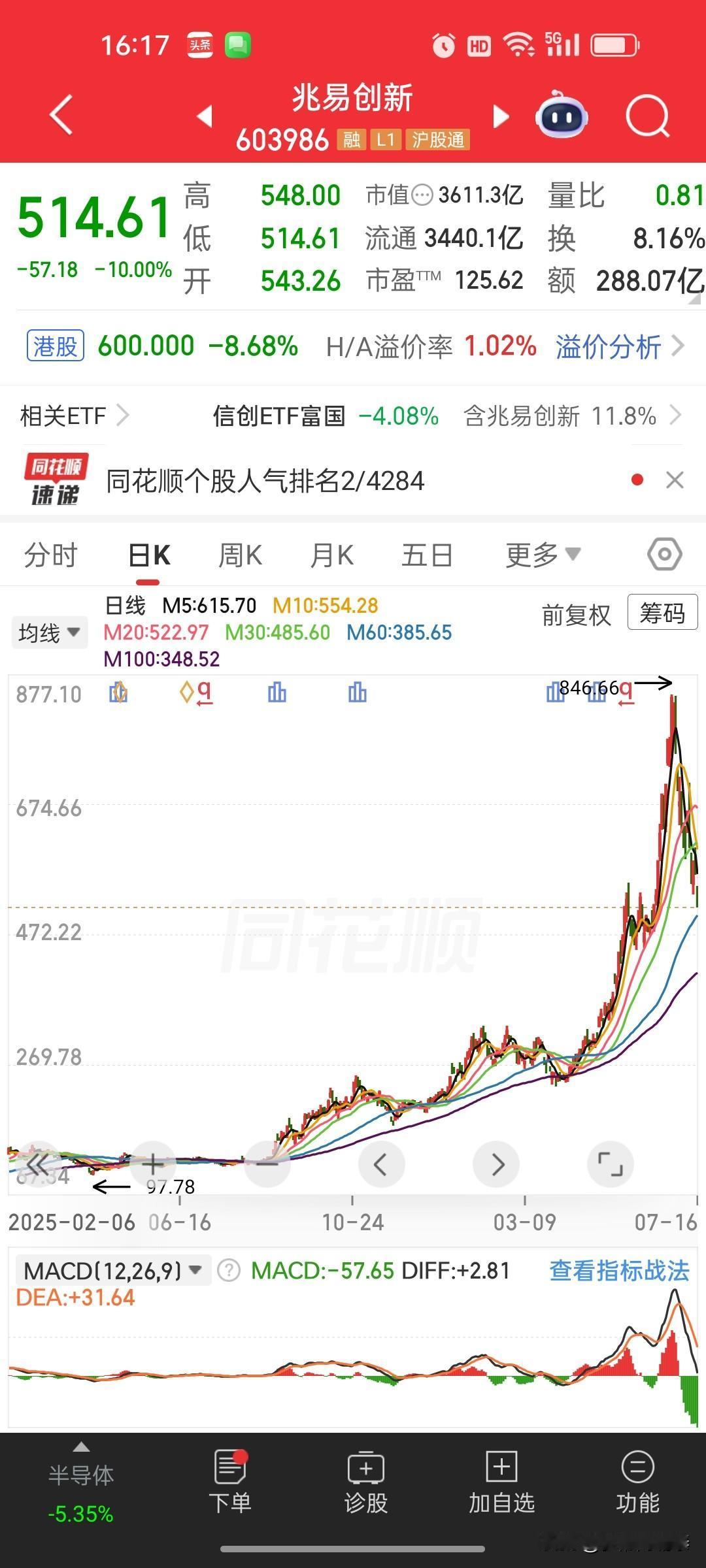 兆易创新高位跌停！机构同样深度被套，但散户千万别跟风站岗
 
正文
 
兆易创新
