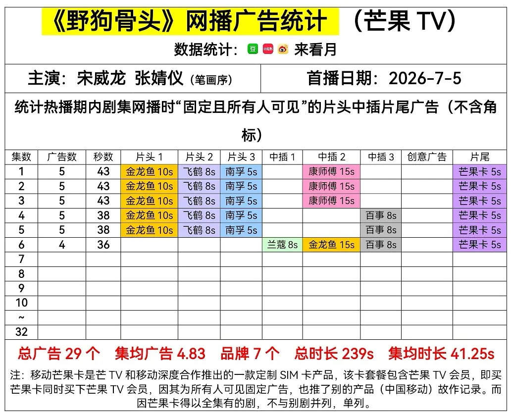 都是宋威龙的剧，千香🥕，野狗骨头4广，是不是说明张婧仪一个抵两？
