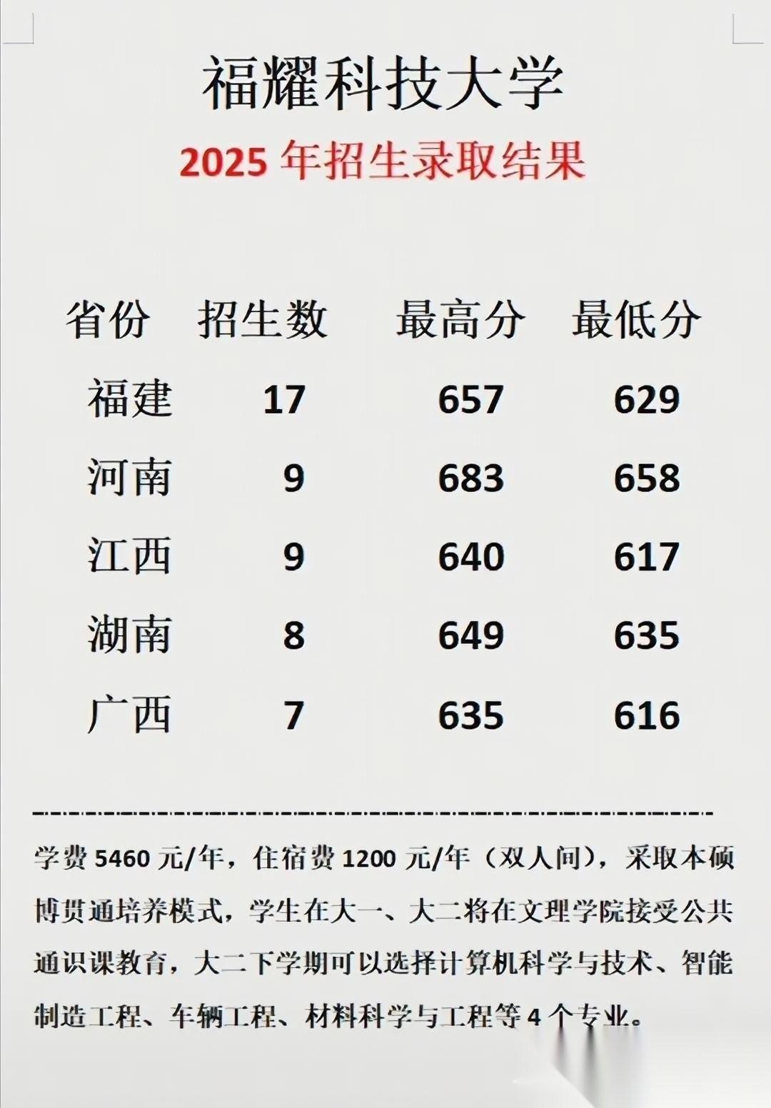 福建福耀科技大学2026年计划显示，将在福建、河南、江西、湖南、广西五个地区一共