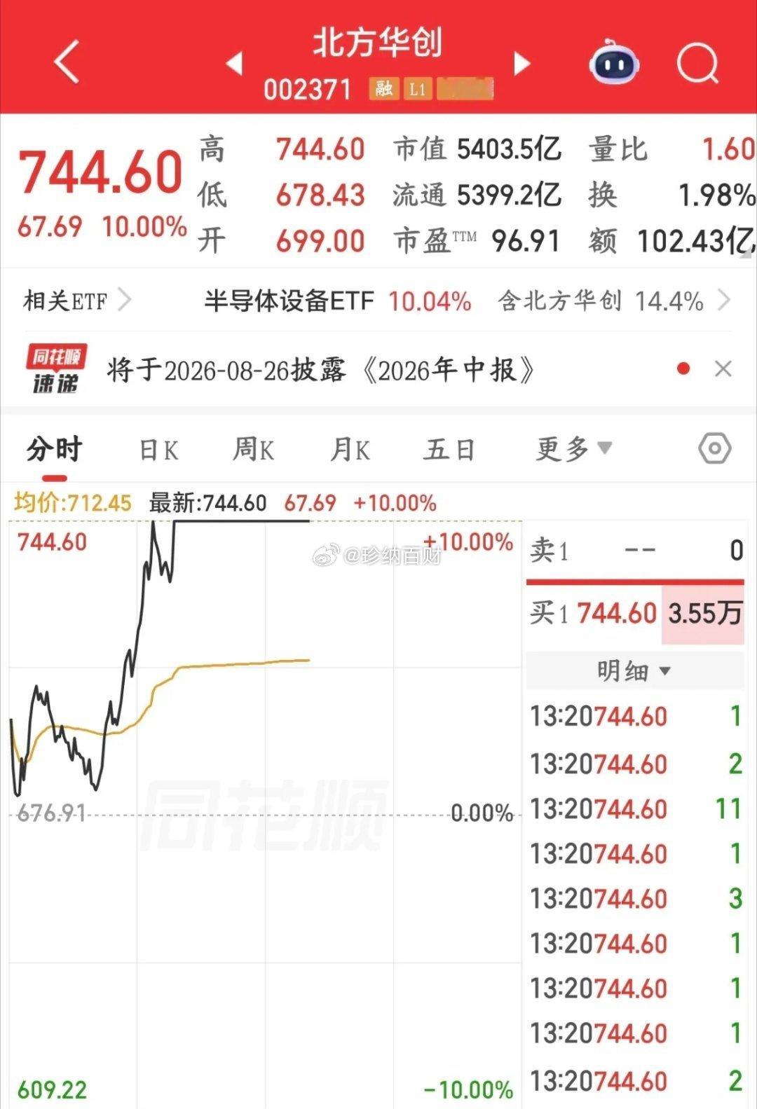 这么大市值的个股涨停，半导体看来真的有戏反转今天的A股可谓是真的厉害，上午下跌1
