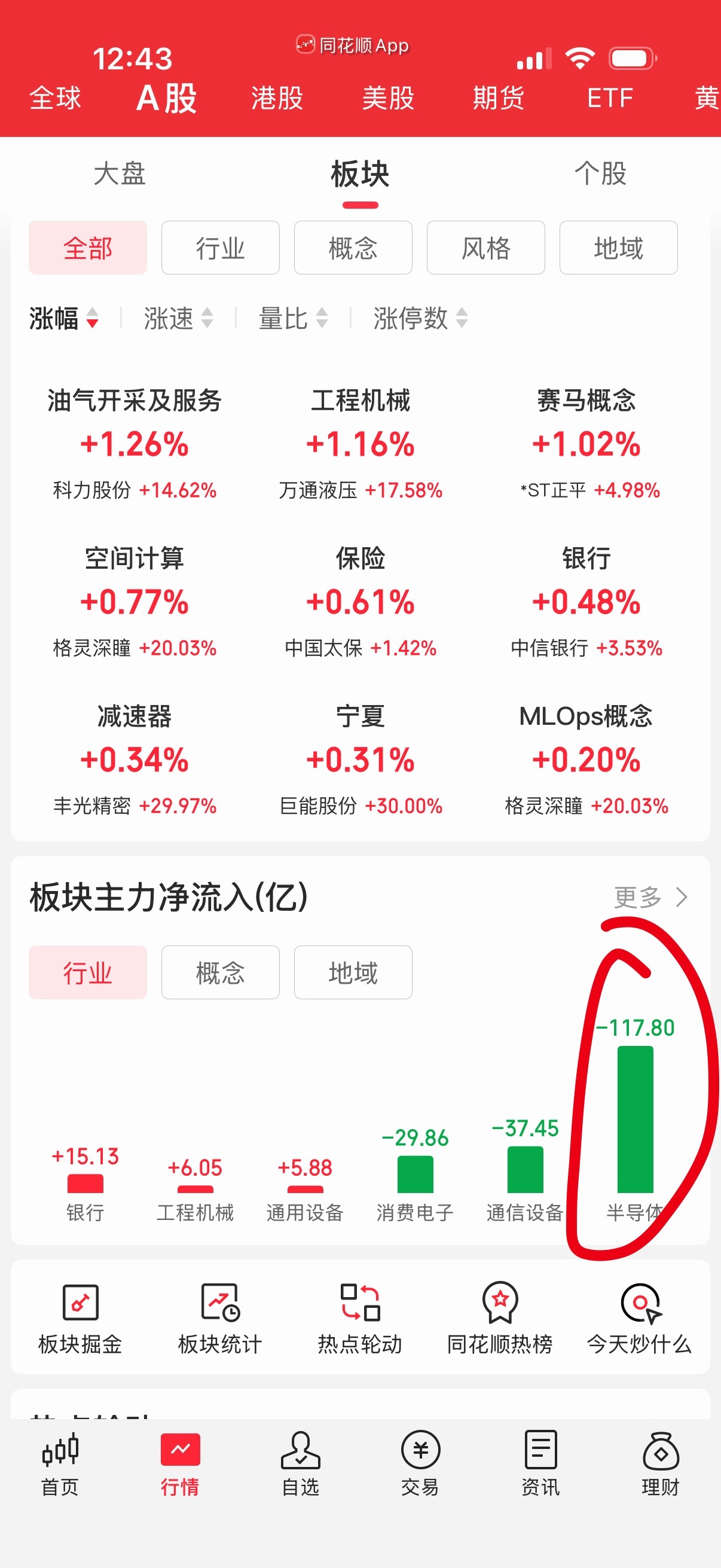 板块没几个涨的，估计下午够呛。 