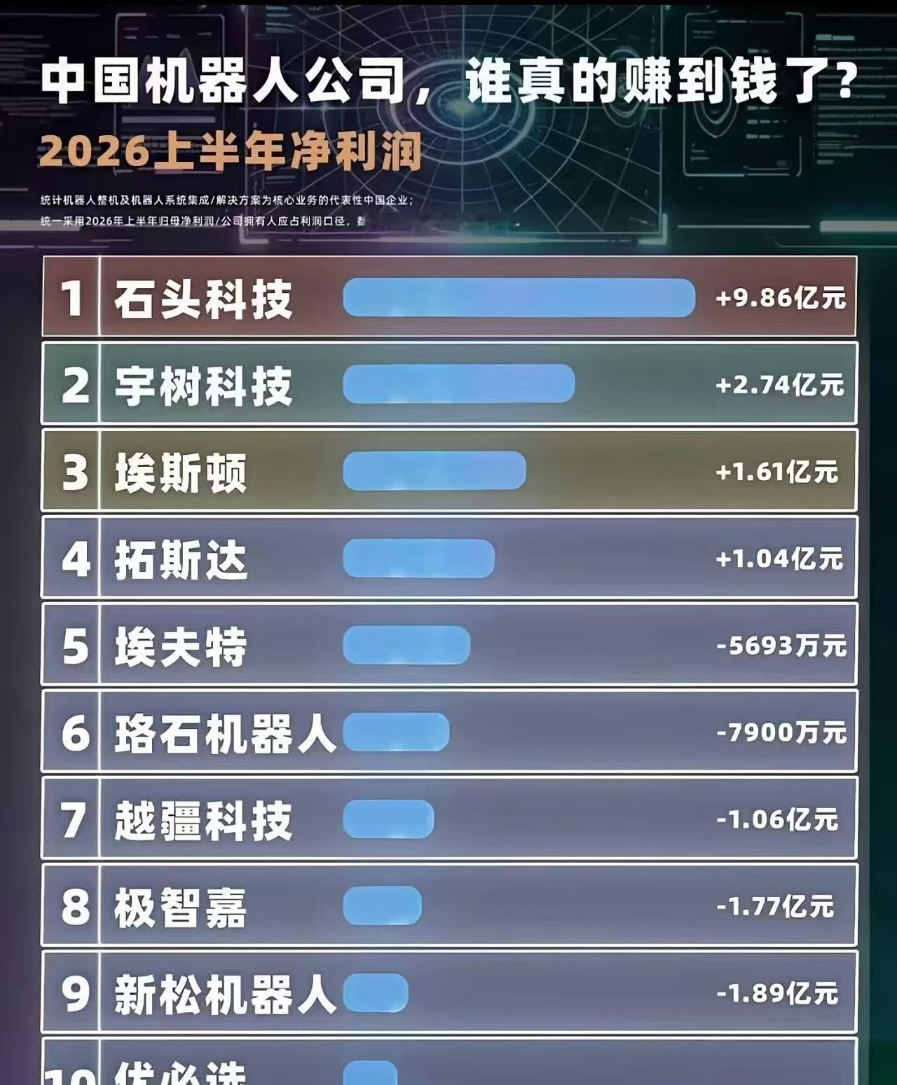 谁都在说机器人是科技行业，肯定赚钱。可结果大多亏钱，赚钱的只是个扫地的...