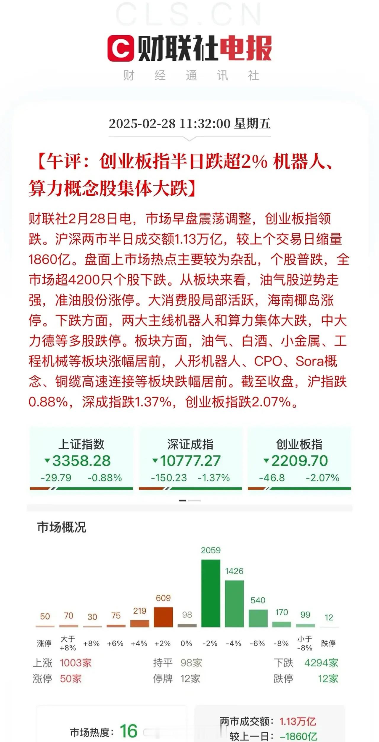 午评：科技股露出獠牙！沪深两市半日成交1.1276万亿，普跌的格局4294家公司