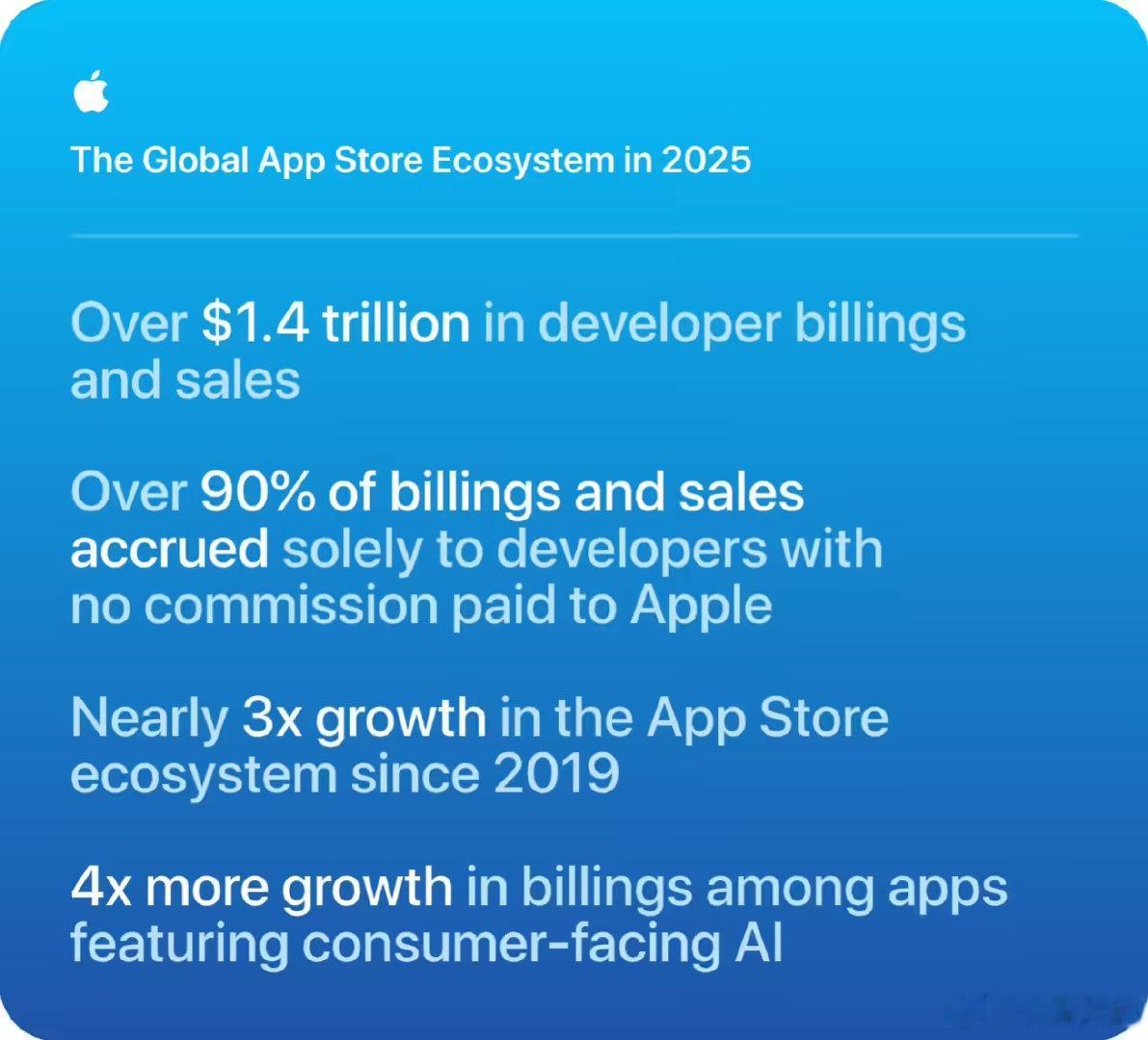 【苹果AppStore生态销售额剧增】苹果AppStore销售额 6月4日，苹果