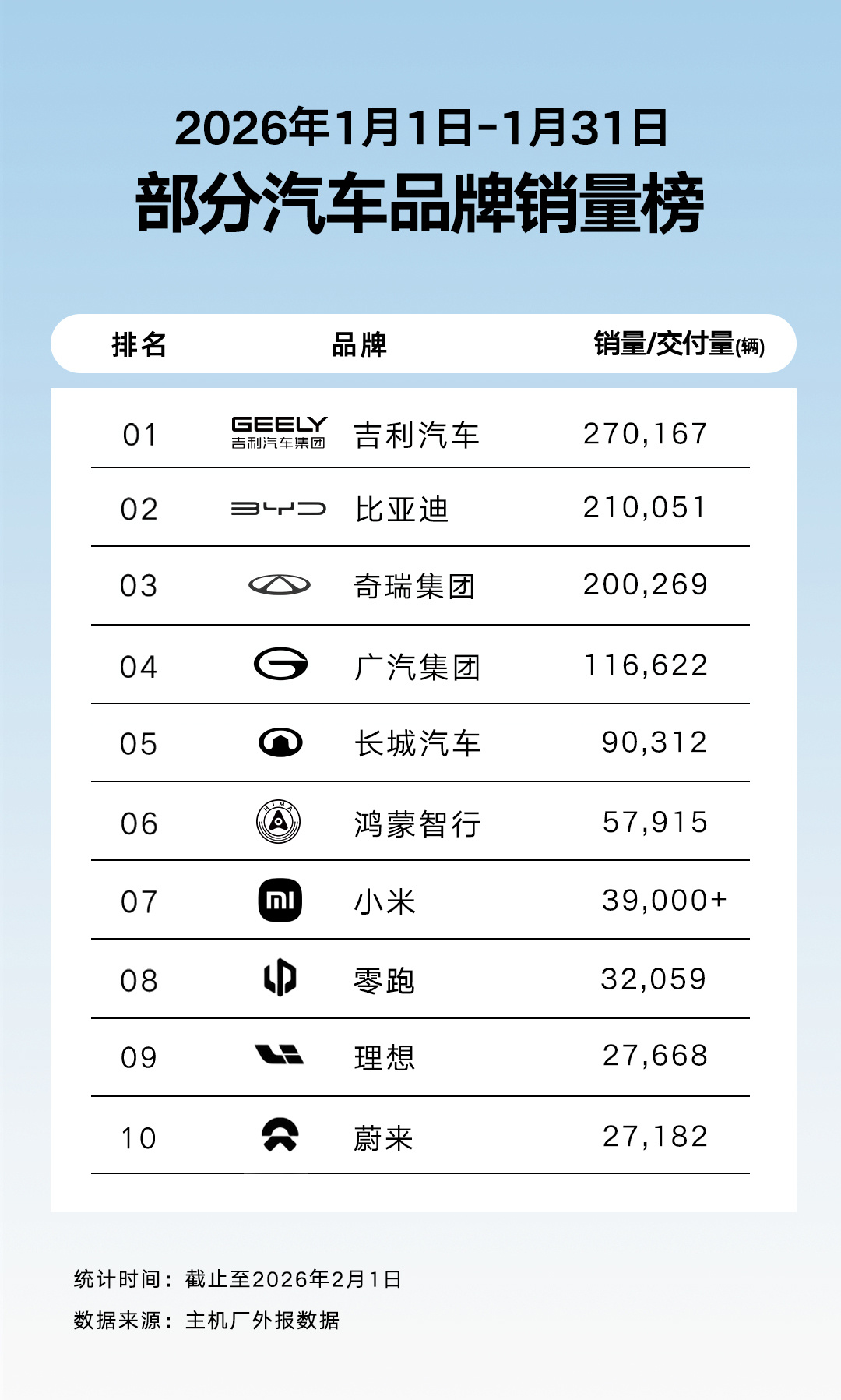 1月份的汽车品牌销量有人整理了前三20万+，其他大都同比都有增加 