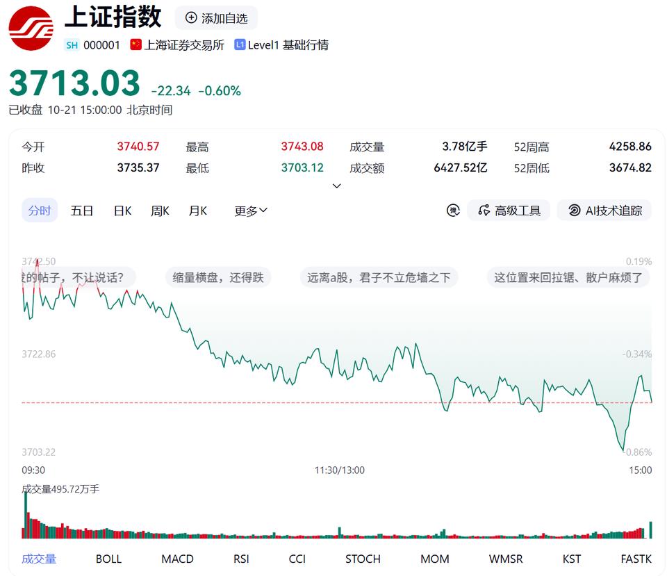 好消息，科技止跌了！坏消息，大盘绿了！而且是权重带头砸盘，老登大多都跌了。股市似