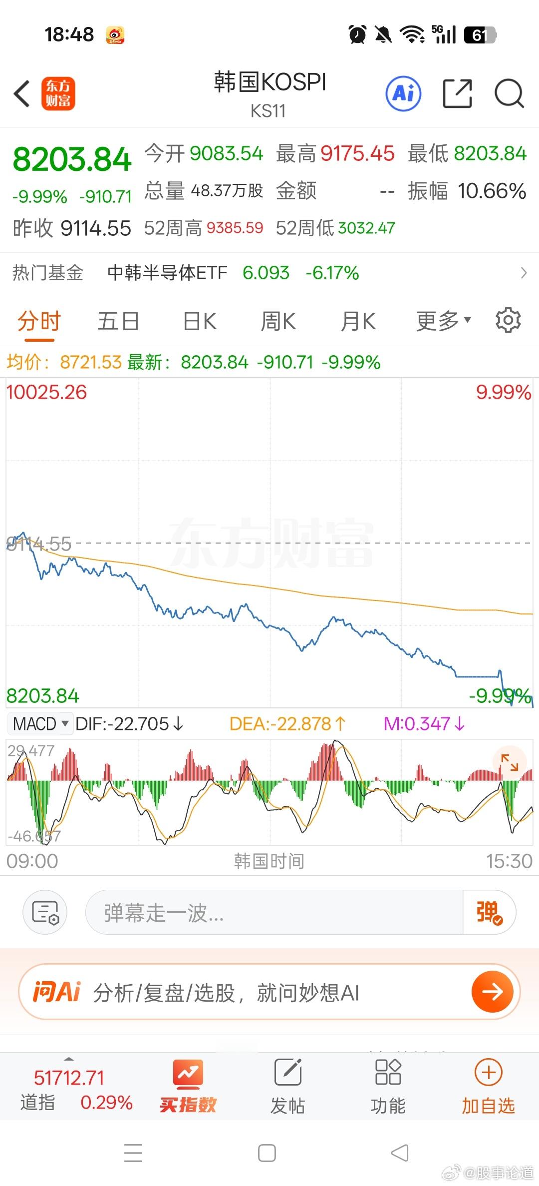 今天科技大面积下跌，韩国的股指更是一天暴跌910个点，股指的跌幅10%。其实就是