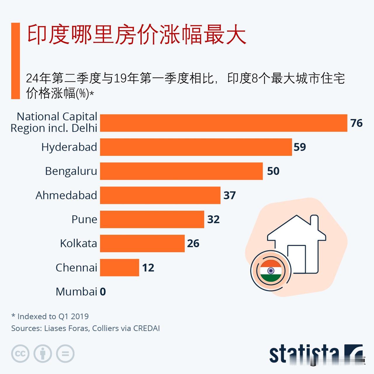 印度哪里房价涨幅最大？

路透社最近对16位房地产市场专家进行的一项调查显示，今