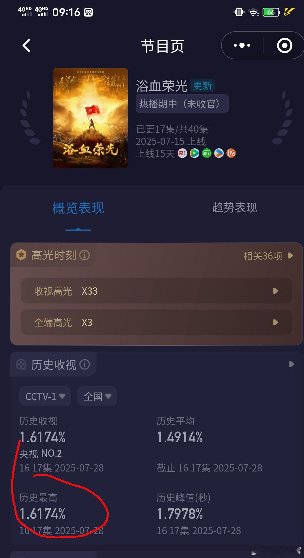 浴血荣光 无人在意，《浴血荣光》昨晚收视新高[给力][good]。双集平均1.6