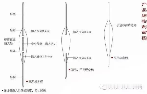 根据目标鱼种
 
- 钓小鱼：如鲫鱼、麦穗鱼等，一般选择吃铅量在1克至3克之间的