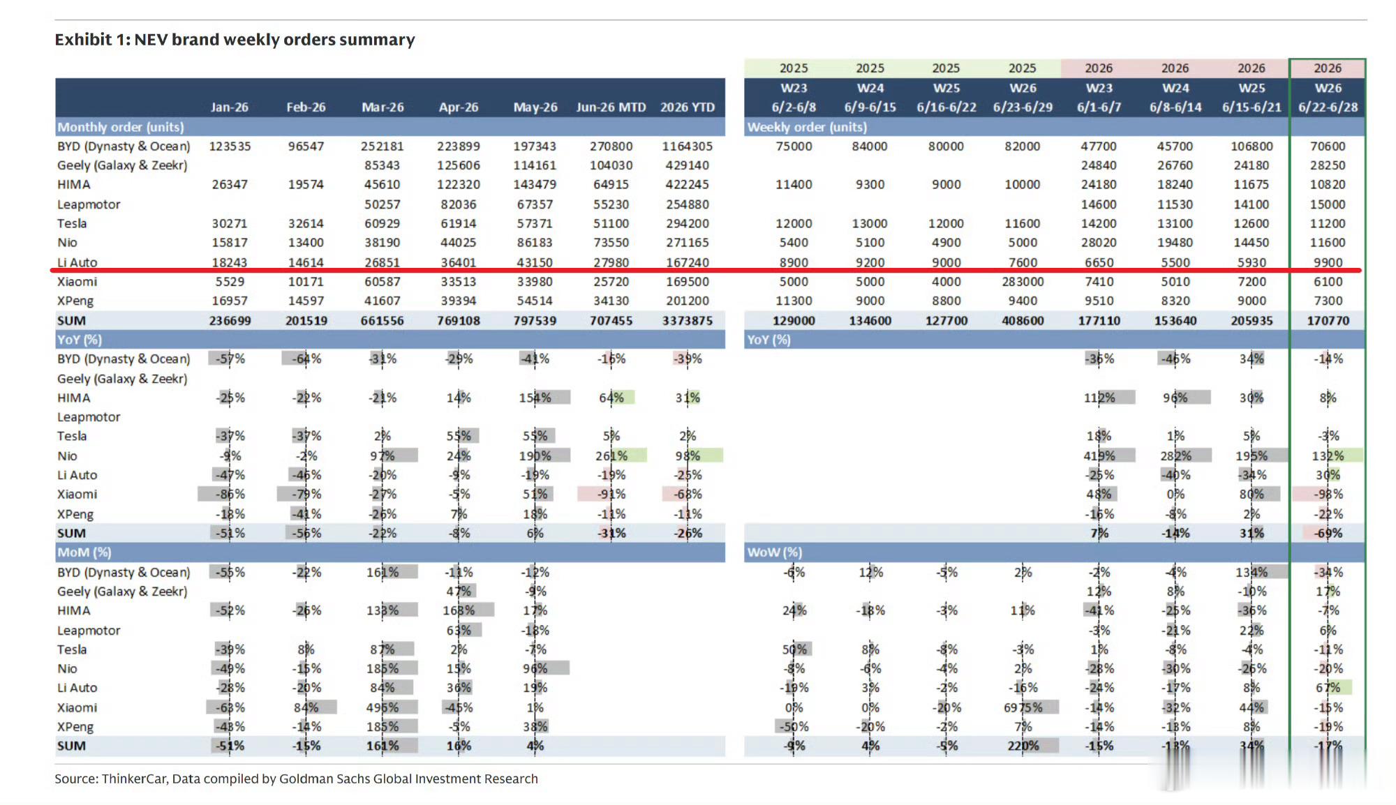 第26周（6/22-6/28）新增订单~小米汽车理想汽车6月交付新车30895辆