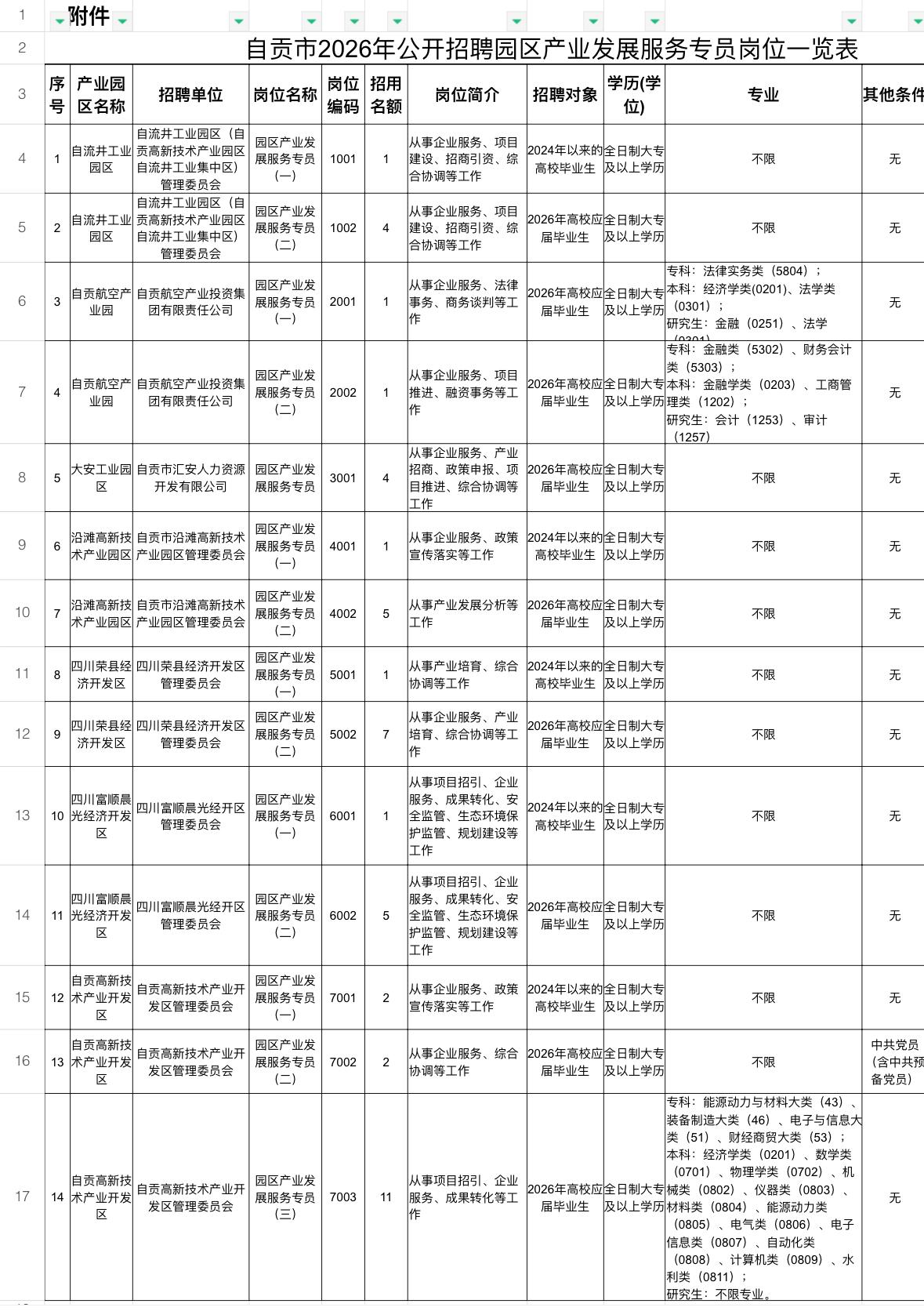 自贡园区招46人！大专可报！

📌单位名称: 自贡市园区产业发展服务专员
🌟