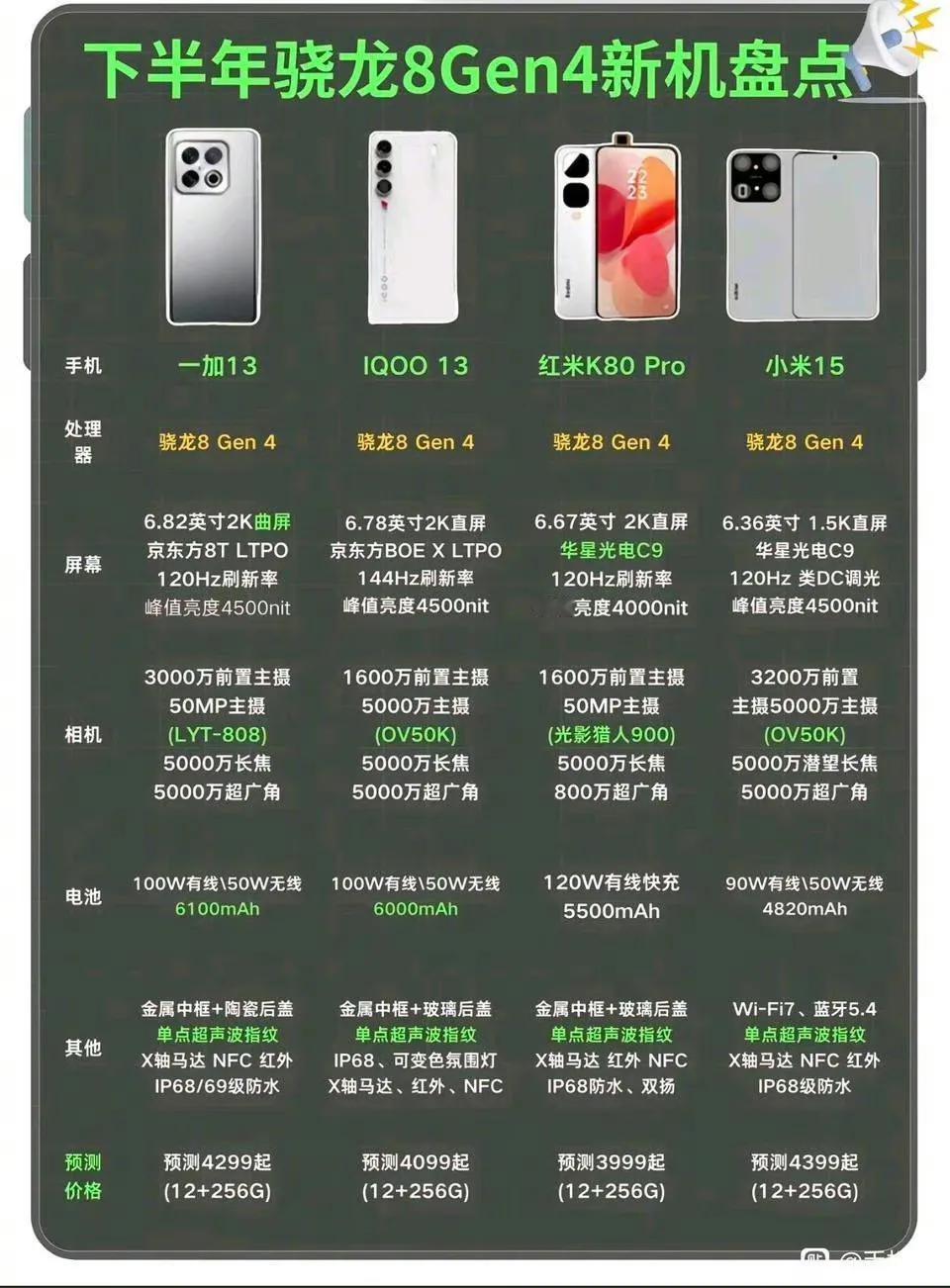期待一下下半年新机，看看谁先首发了 ​​​