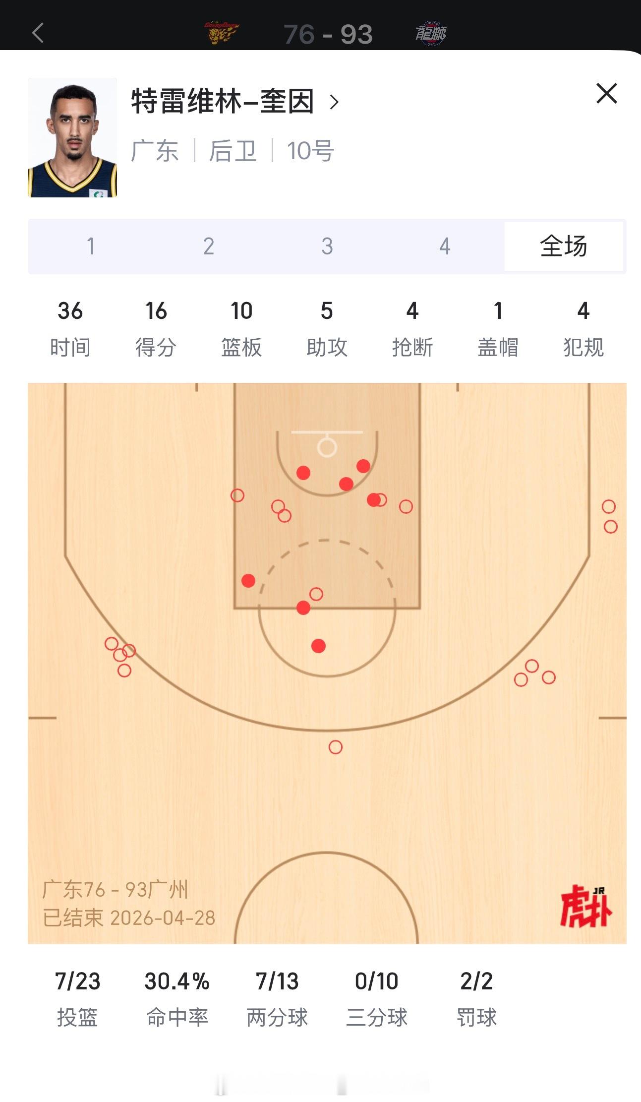 奎因终于暴露身份了，在季后赛关键战中他三分球10投0中帮助龙狮大胜 