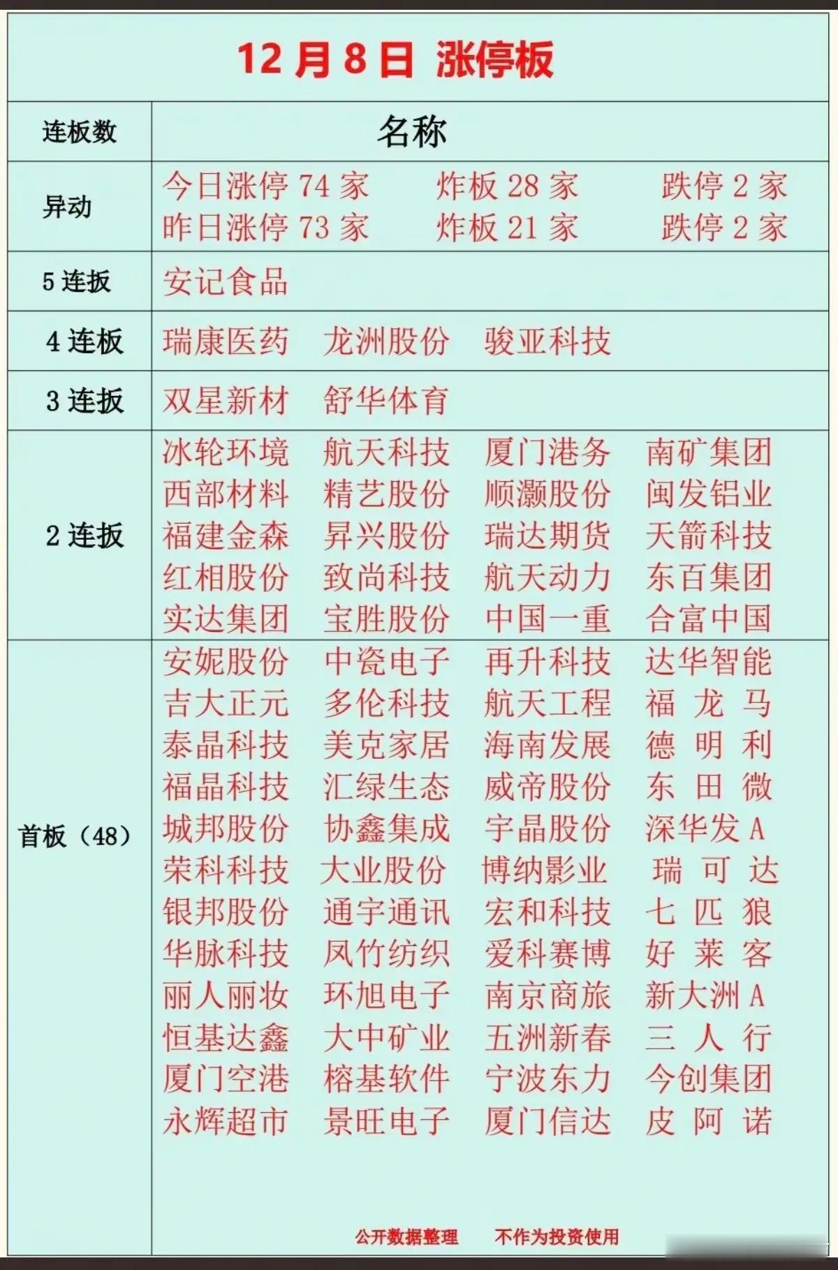 12.8周一收盘  涨停板股票：复盘总结！市场热点：商业航天，海峡两岸     