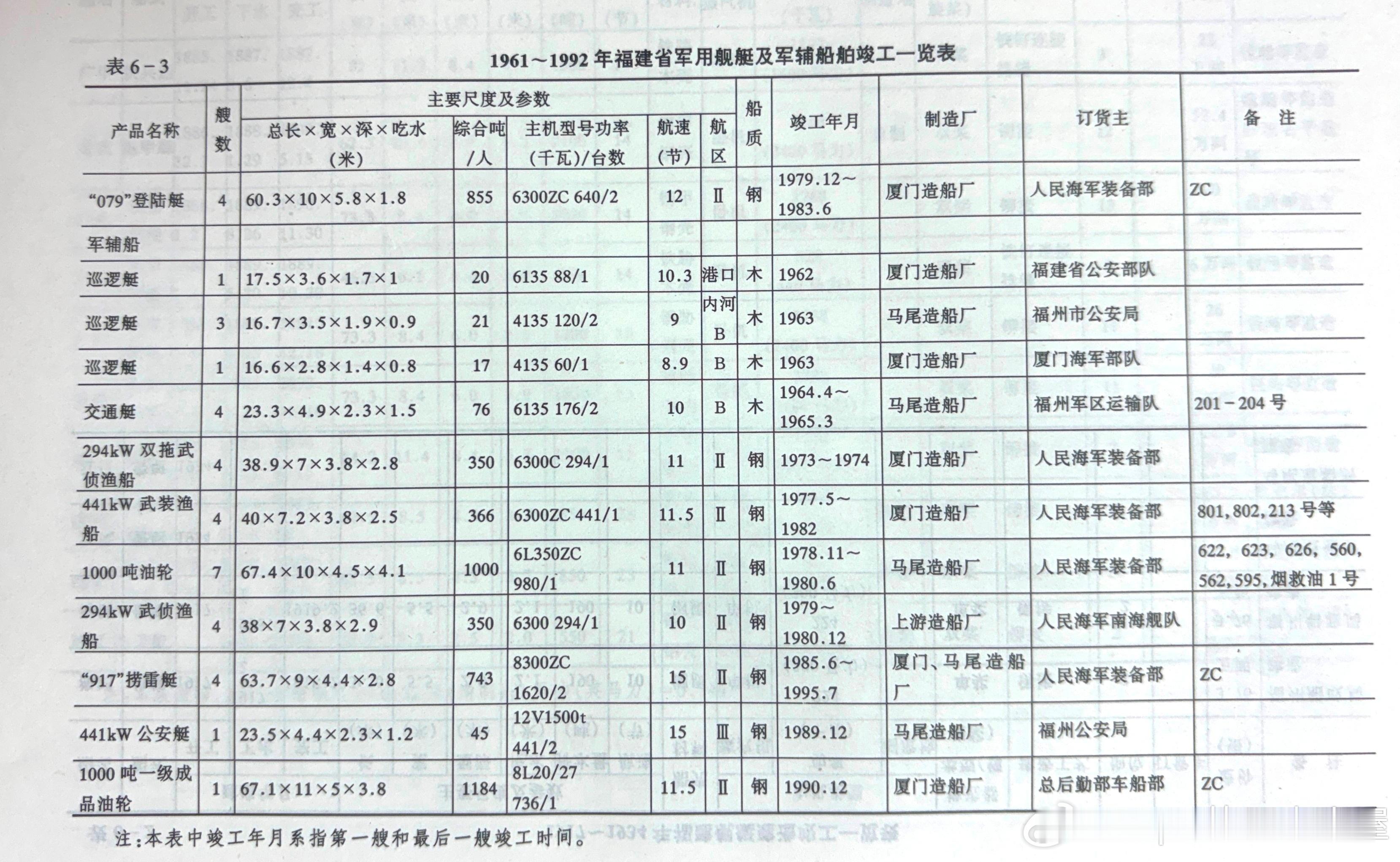 1961-1992年福建省军用舰艇及军辅船驳竣工一览表军事历史全触达