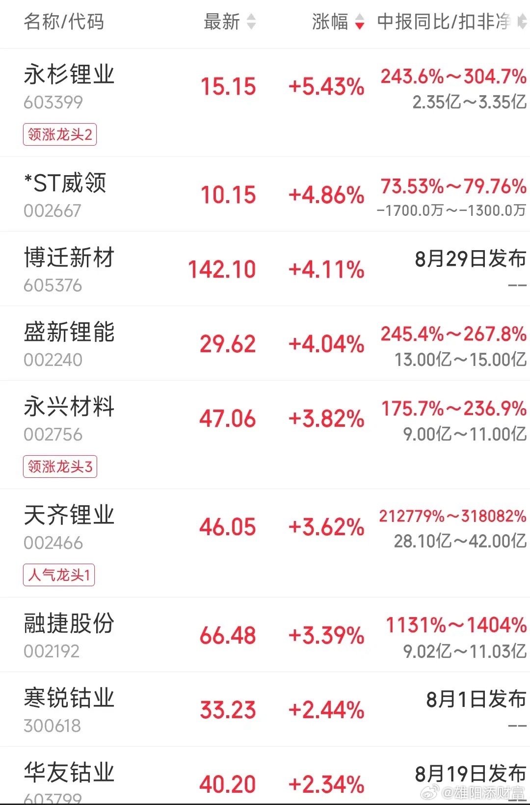 锂电池、锂矿直线拉升，天齐锂业、赣锋锂业纷纷猛拉，资金抢筹锂电板块！！！今天早盘